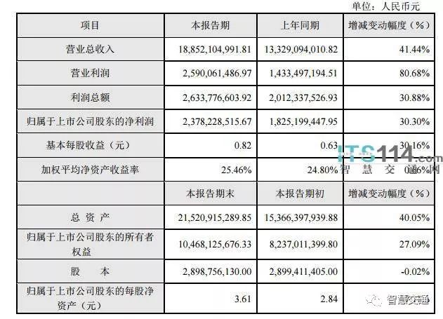 大華發(fā)布2017年業(yè)績(jī)快報(bào)，營(yíng)收超188億